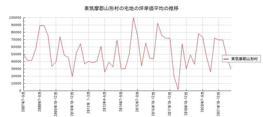 長野県東筑摩郡山形村の宅地の価格推移(坪単価平均)