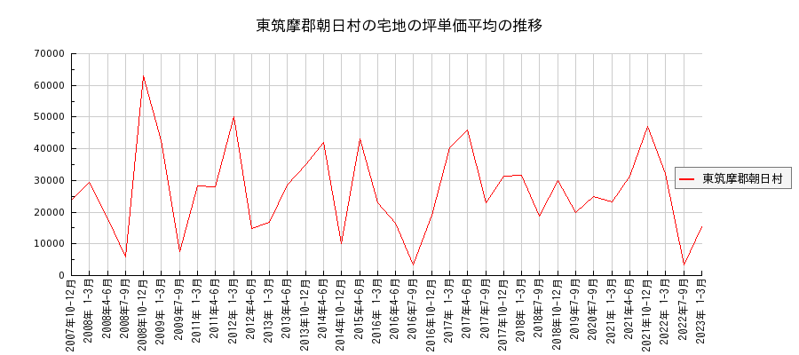 長野県東筑摩郡朝日村の宅地の価格推移(坪単価平均)
