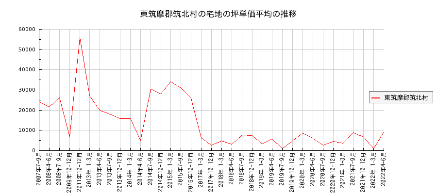 長野県東筑摩郡筑北村の宅地の価格推移(坪単価平均)