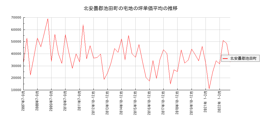 長野県北安曇郡池田町の宅地の価格推移(坪単価平均)