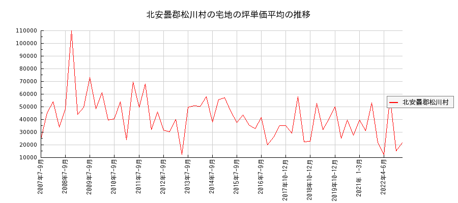 長野県北安曇郡松川村の宅地の価格推移(坪単価平均)