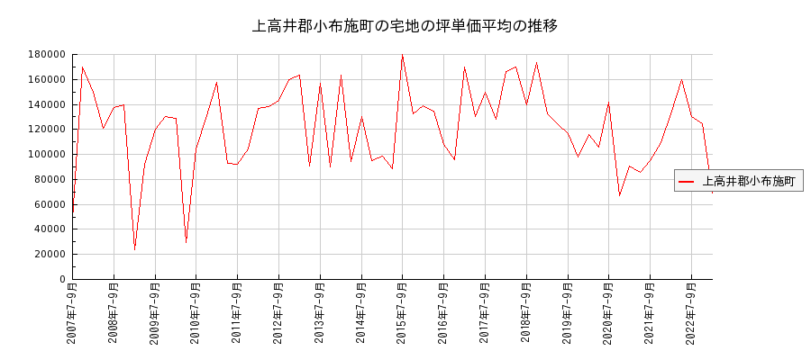長野県上高井郡小布施町の宅地の価格推移(坪単価平均)