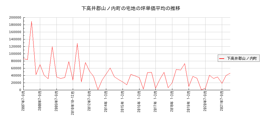 長野県下高井郡山ノ内町の宅地の価格推移(坪単価平均)
