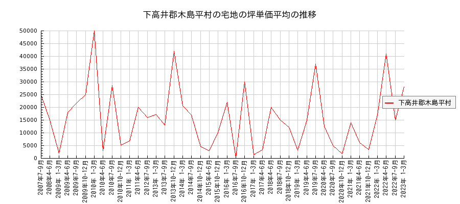 長野県下高井郡木島平村の宅地の価格推移(坪単価平均)