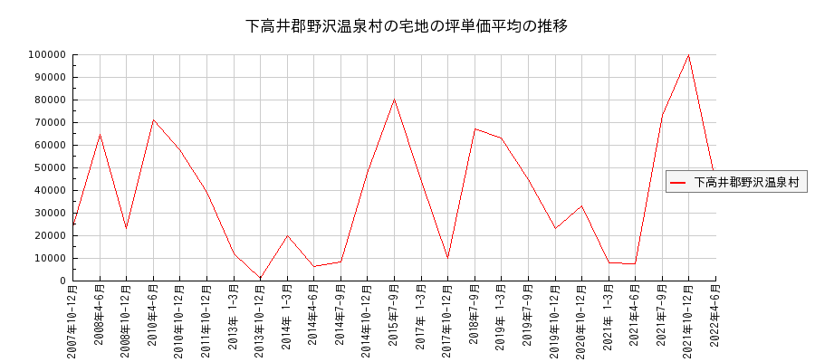 長野県下高井郡野沢温泉村の宅地の価格推移(坪単価平均)