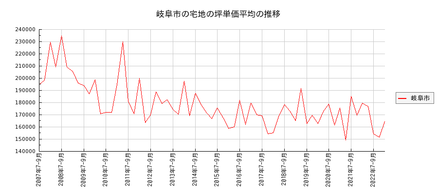 岐阜県岐阜市の宅地の価格推移(坪単価平均)