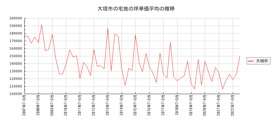 岐阜県大垣市の宅地の価格推移(坪単価平均)
