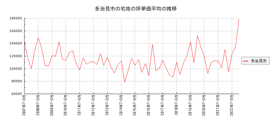 岐阜県多治見市の宅地の価格推移(坪単価平均)