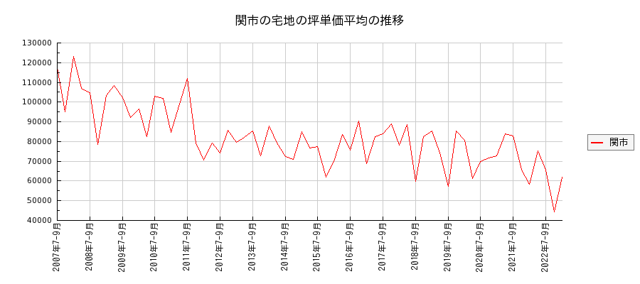 岐阜県関市の宅地の価格推移(坪単価平均)