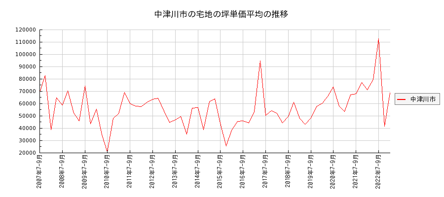 岐阜県中津川市の宅地の価格推移(坪単価平均)