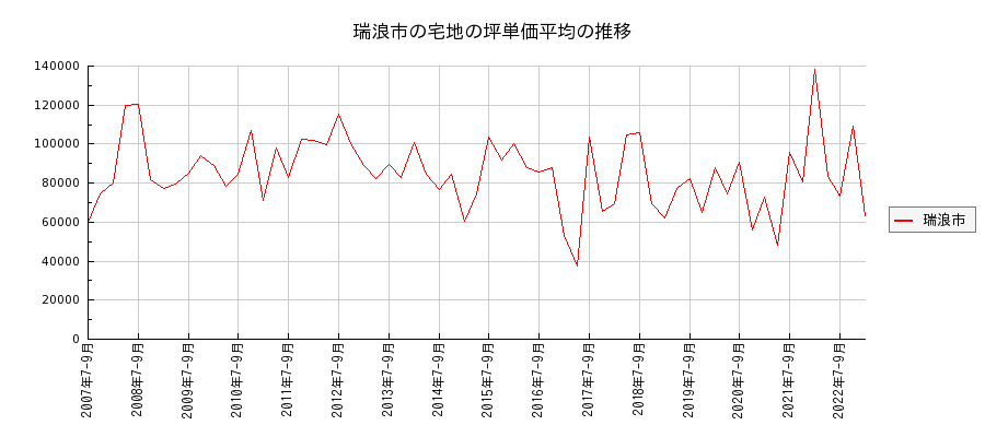 岐阜県瑞浪市の宅地の価格推移(坪単価平均)