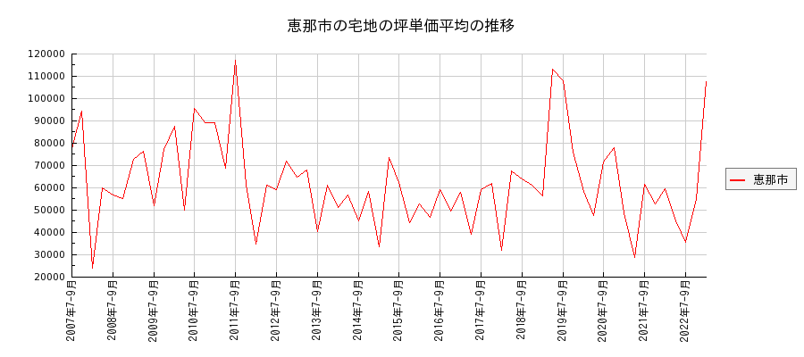 岐阜県恵那市の宅地の価格推移(坪単価平均)