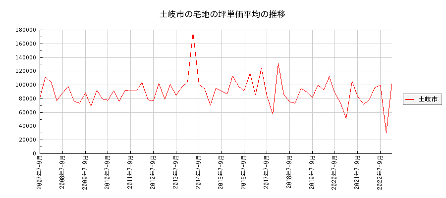 岐阜県土岐市の宅地の価格推移(坪単価平均)
