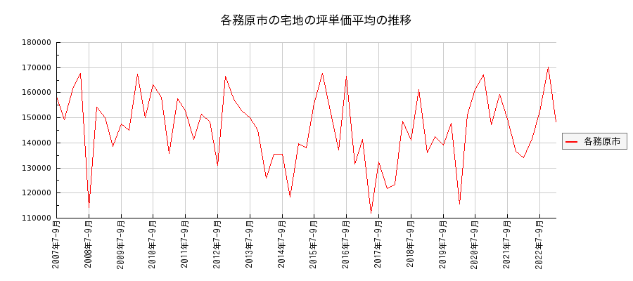 岐阜県各務原市の宅地の価格推移(坪単価平均)