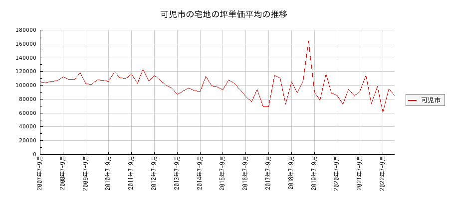 岐阜県可児市の宅地の価格推移(坪単価平均)