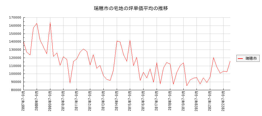 岐阜県瑞穂市の宅地の価格推移(坪単価平均)