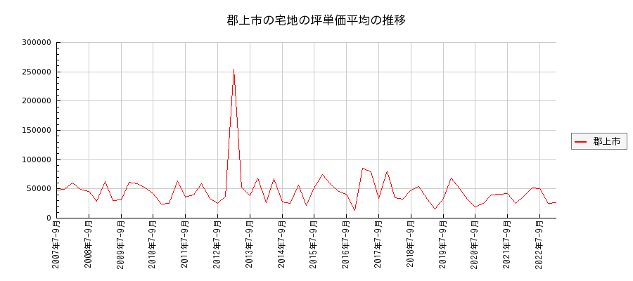 岐阜県郡上市の宅地の価格推移(坪単価平均)