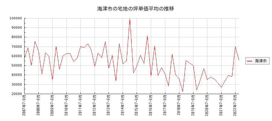 岐阜県海津市の宅地の価格推移(坪単価平均)