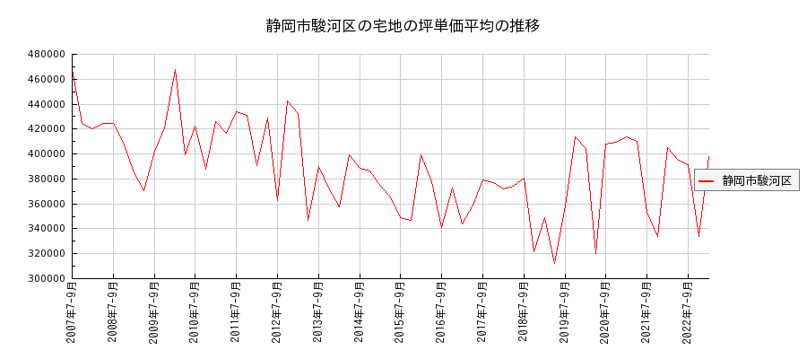 静岡県静岡市駿河区の宅地の価格推移(坪単価平均)