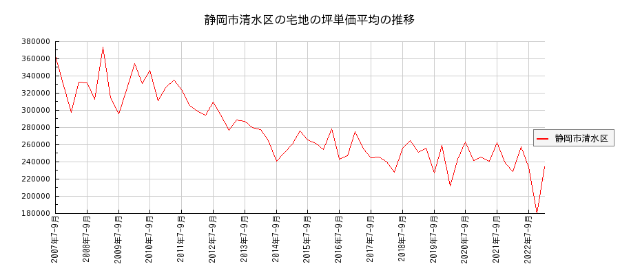 静岡県静岡市清水区の宅地の価格推移(坪単価平均)