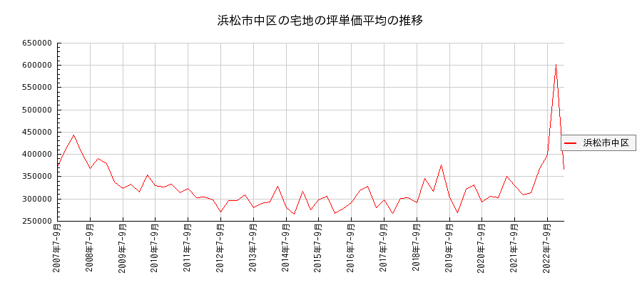 静岡県浜松市中区の宅地の価格推移(坪単価平均)