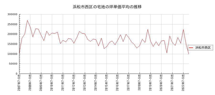 静岡県浜松市西区の宅地の価格推移(坪単価平均)
