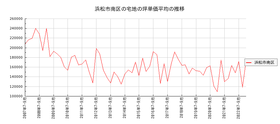 静岡県浜松市南区の宅地の価格推移(坪単価平均)