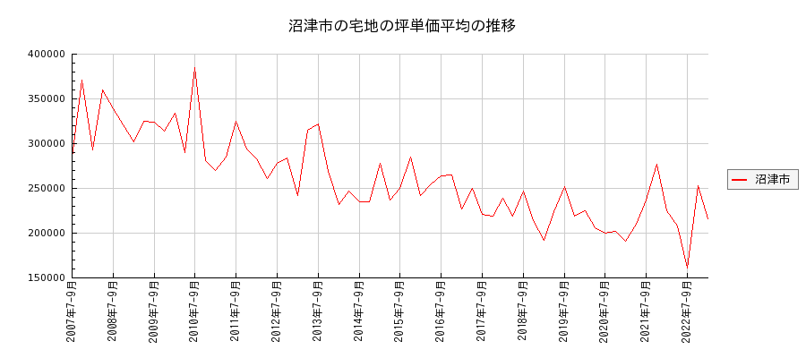 静岡県沼津市の宅地の価格推移(坪単価平均)