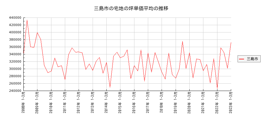 静岡県三島市の宅地の価格推移(坪単価平均)