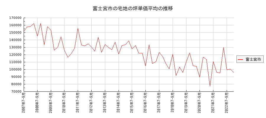 静岡県富士宮市の宅地の価格推移(坪単価平均)