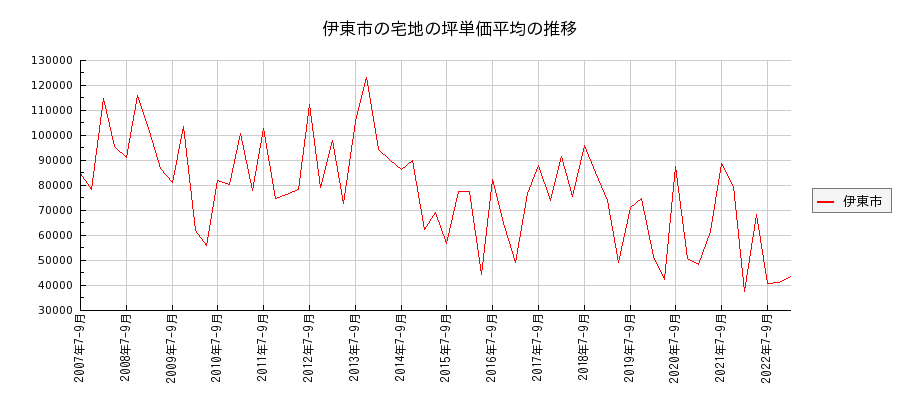 静岡県伊東市の宅地の価格推移(坪単価平均)