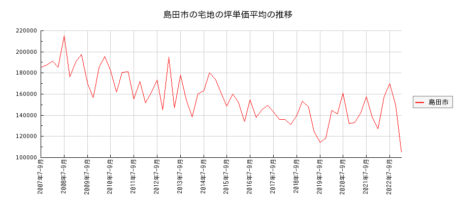 静岡県島田市の宅地の価格推移(坪単価平均)