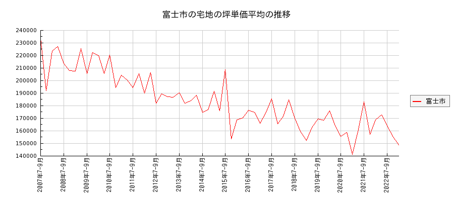 静岡県富士市の宅地の価格推移(坪単価平均)