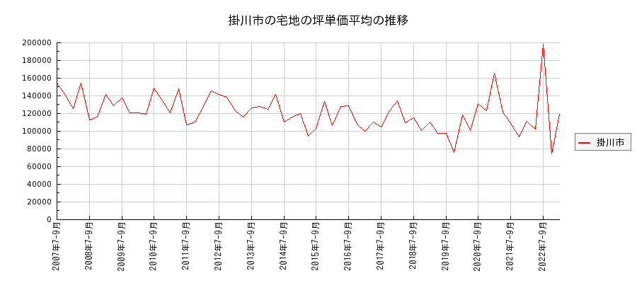 静岡県掛川市の宅地の価格推移(坪単価平均)