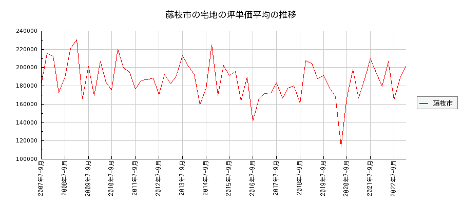 静岡県藤枝市の宅地の価格推移(坪単価平均)