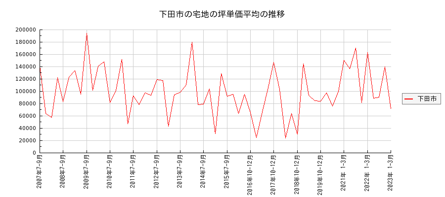 静岡県下田市の宅地の価格推移(坪単価平均)