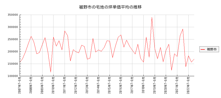 静岡県裾野市の宅地の価格推移(坪単価平均)
