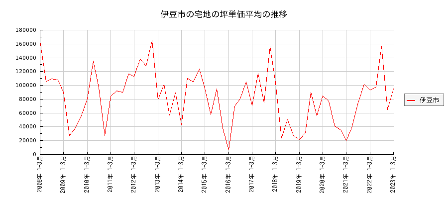 静岡県伊豆市の宅地の価格推移(坪単価平均)