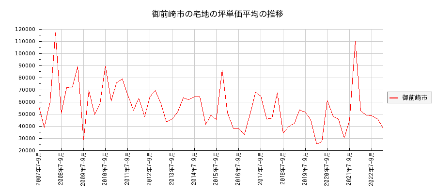 静岡県御前崎市の宅地の価格推移(坪単価平均)
