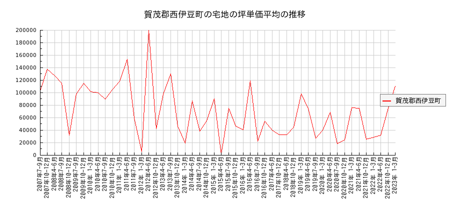 静岡県賀茂郡西伊豆町の宅地の価格推移(坪単価平均)