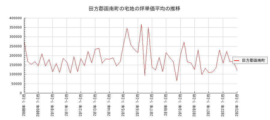 静岡県田方郡函南町の宅地の価格推移(坪単価平均)