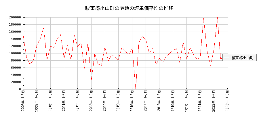 静岡県駿東郡小山町の宅地の価格推移(坪単価平均)