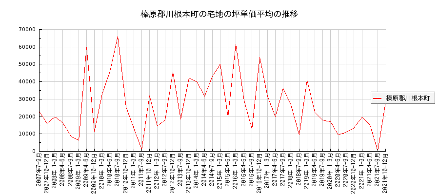 静岡県榛原郡川根本町の宅地の価格推移(坪単価平均)