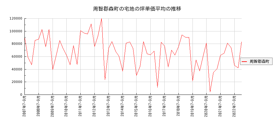 静岡県周智郡森町の宅地の価格推移(坪単価平均)