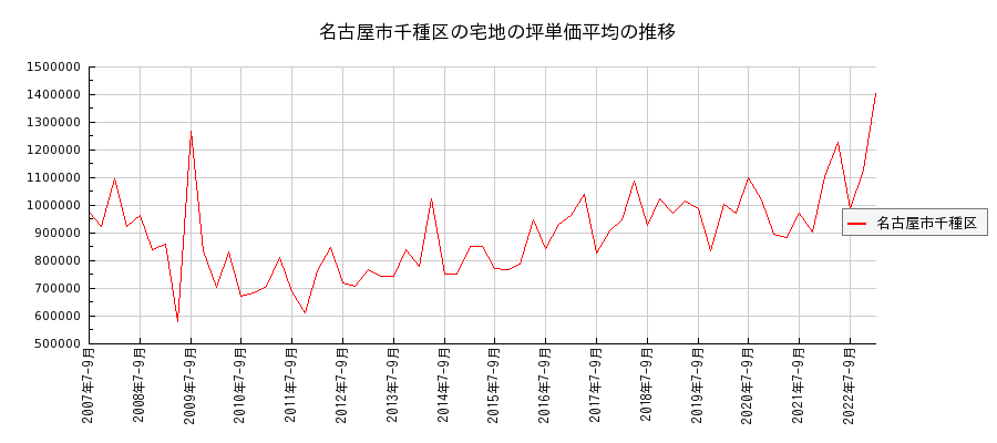 愛知県名古屋市千種区の宅地の価格推移(坪単価平均)
