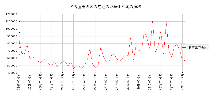 愛知県名古屋市西区の宅地の価格推移(坪単価平均)