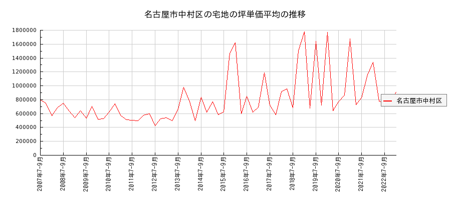 愛知県名古屋市中村区の宅地の価格推移(坪単価平均)