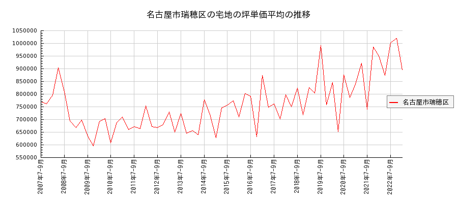愛知県名古屋市瑞穂区の宅地の価格推移(坪単価平均)