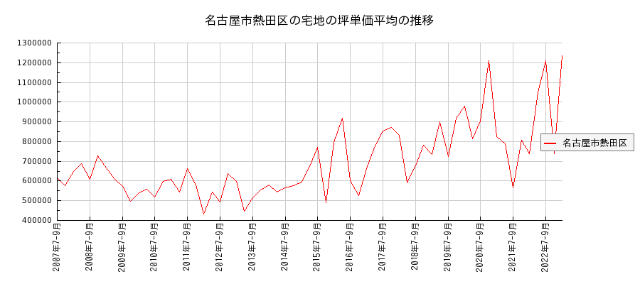 愛知県名古屋市熱田区の宅地の価格推移(坪単価平均)