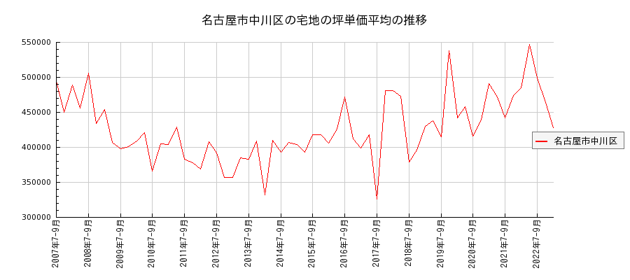 愛知県名古屋市中川区の宅地の価格推移(坪単価平均)